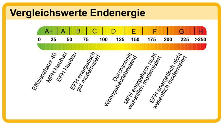 vergleichswerte endenergie 01